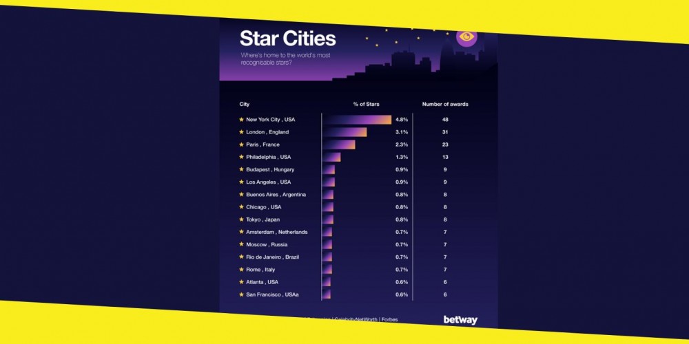 The Biggest Stars to Come From London